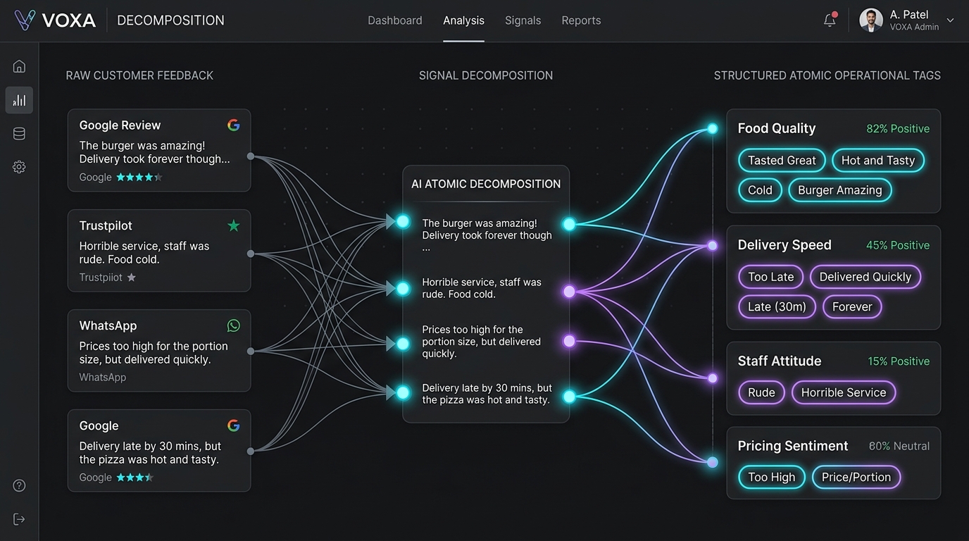 VOXA Atomic Feedback Signal Decomposition — raw reviews decomposed into structured operational tags